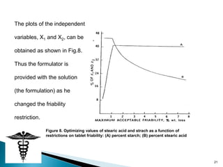 The plots of the independent

variables, X1 and X2, can be

obtained as shown in Fig.8.

Thus the formulator is

provided with the solution

(the formulation) as he

changed the friability

restriction.

               Figure 8. Optimizing values of stearic acid and strach as a function of
               restrictions on tablet friability: (A) percent starch; (B) percent stearic acid




                                                                                                 21
 