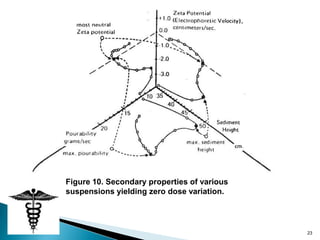 Figure 10. Secondary properties of various
suspensions yielding zero dose variation.




                                             23
 