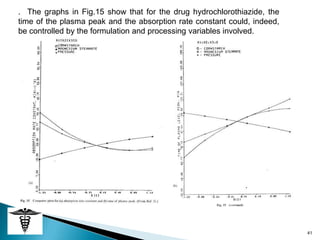 . The graphs in Fig.15 show that for the drug hydrochlorothiazide, the
time of the plasma peak and the absorption rate constant could, indeed,
be controlled by the formulation and processing variables involved.




                                                                          41
 