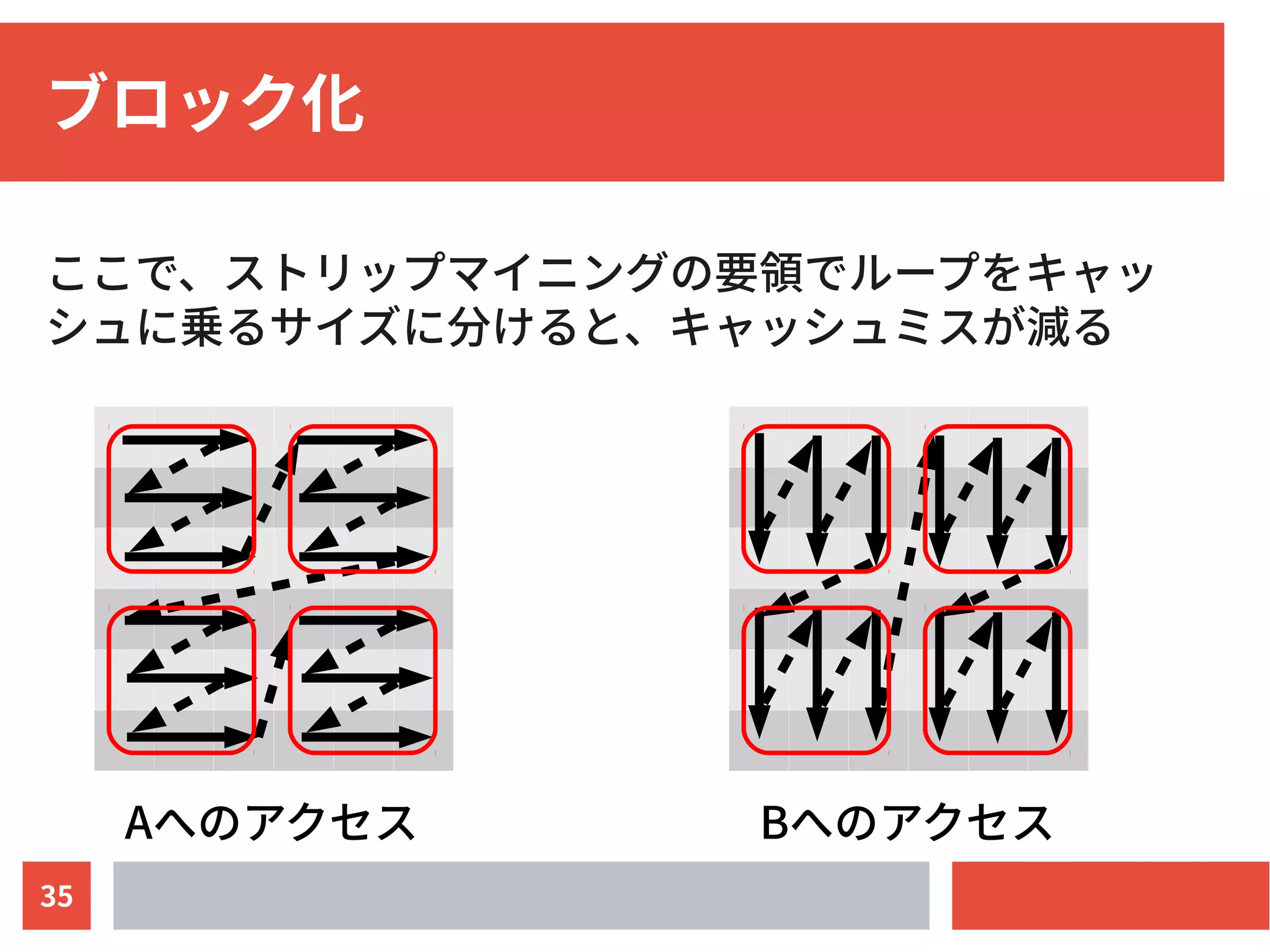 プログラムを高速化する話 | PDF