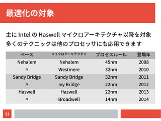 11
最適化の対象
主に Intel の Haswell マイクロアーキテクチャ以降を対象
多くのテクニックは他のプロセッサにも応用できます
ベース マイクロアーキテクチャ プロセスルール 登場年
Nehalem Nehalem 45nm 2008
〃 Westmere 32nm 2010
Sandy Bridge Sandy Bridge 32nm 2011
〃 Ivy Bridge 22nm 2012
Haswell Haswell 22nm 2013
〃 Broadwell 14nm 2014
 