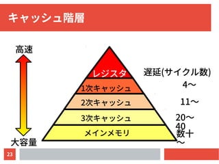 23
キャッシュ階層
1次キャッシュ
2次キャッシュ
3次キャッシュ
メインメモリ
4〜
遅延(サイクル数)
11〜
20〜
40
高速
大容量
レジスタ
数十
〜
 