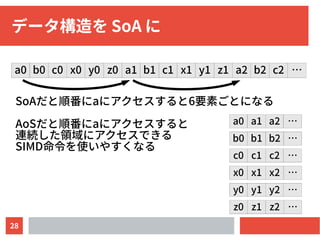 28
データ構造を SoA に
a0 b0 c0 x0 y0 z0 a1 b1 c1 x1 y1 z1 a2 b2 c2 …
SoAだと順番にaにアクセスすると6要素ごとになる
AoSだと順番にaにアクセスすると
連続した領域にアクセスできる
SIMD命令を使いやすくなる
a0 a1 a2 …
b0 b1 b2 …
c0 c1 c2 …
x0 x1 x2 …
y0 y1 y2 …
z0 z1 z2 …
 
