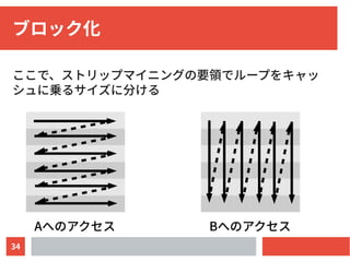 34
ブロック化
ここで、ストリップマイニングの要領でループをキャッ
シュに乗るサイズに分ける
Aへのアクセス Bへのアクセス
 