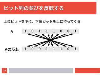 70
ビット列の並びを反転する
上位ビットを下に、下位ビットを上に持ってくる
1 0 1 1 1 0 0 1A
1 0 0 1 1 1 0 1Aの反転
 