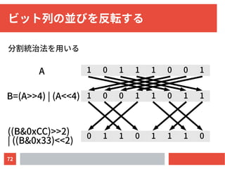 72
ビット列の並びを反転する
分割統治法を用いる
1 0 1 1 1 0 0 1A
1 0 0 1 1 0 1 1B=(A>>4) | (A<<4)
0 1 1 0 1 1 1 0
((B&0xCC)>>2)
| ((B&0x33)<<2)
 