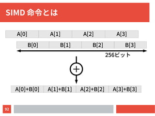 92
SIMD 命令とは
A[0] A[1] A[2] A[3]
B[0] B[1] B[2] B[3]
A[0]+B[0] A[1]+B[1] A[2]+B[2] A[3]+B[3]
＋
256ビット
 