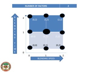 BLENDING SPEED
B
L
E
N
D
I
N
G
T
I
M
E
0 1 2
2
1
0
NUMBER OF FACTORS 2
(0,2) (1,2) (2,2)
(0,1) (1, 1) (1,2)
(0,0) (0,1) (0,2)
 