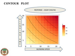 CONTOUR PLOT
00
00
20
15
10
5
000 5 10 15 20
B
L
E
N
D
I
N
G
TI
M
E
BLENDING SPEED
RESPONSE – ASSAY (%W/W)
 