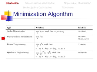 Minimization Algorithm
IntroductionIntroduction Unconstrained MinimizationUnconstrained Minimization Constrained MinimizationConstrained Minimization
Multiobjective OptimizationMultiobjective Optimization ConclusionConclusion
 