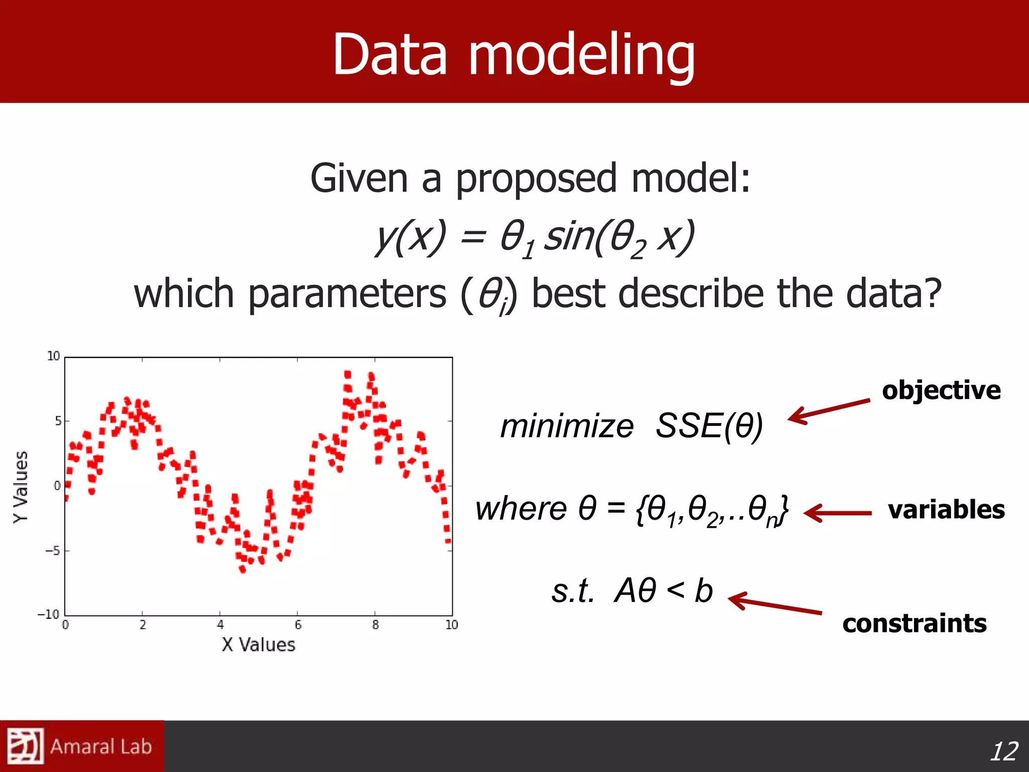 12
Given a proposed model:
y(x) = θ1 sin(θ2 x)
which parameters (θi) best describe the data?
Data modeling
objective
variables
constraints
minimize SSE(θ)
where θ = {θ1,θ2,..θn}
s.t. Aθ < b
 
