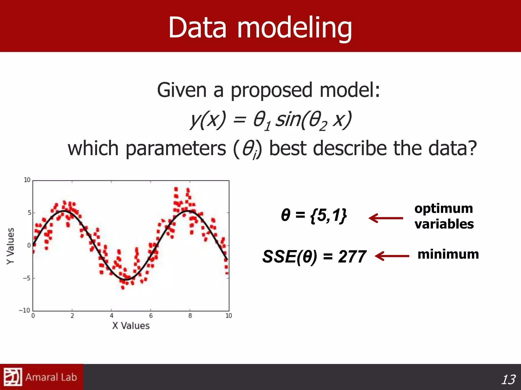 13
Given a proposed model:
y(x) = θ1 sin(θ2 x)
which parameters (θi) best describe the data?
Data modeling
optimum
variables
minimum
θ = {5,1}
SSE(θ) = 277
 