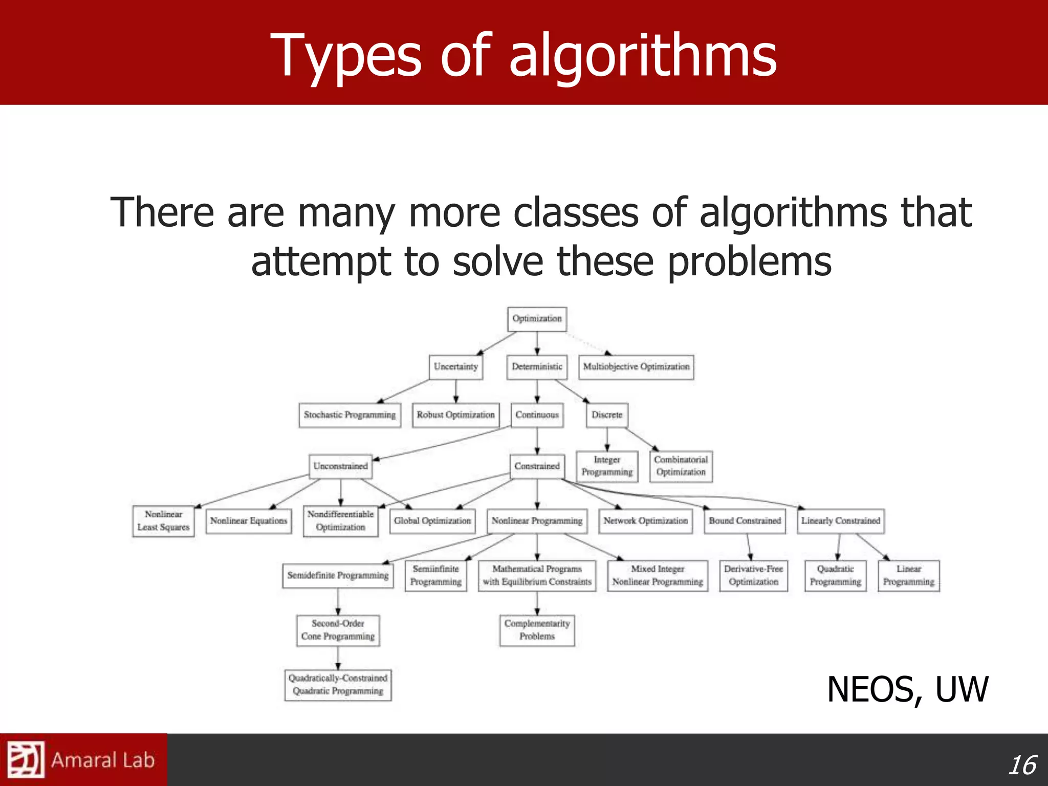 16
Types of algorithms
There are many more classes of algorithms that
attempt to solve these problems
NEOS, UW
 