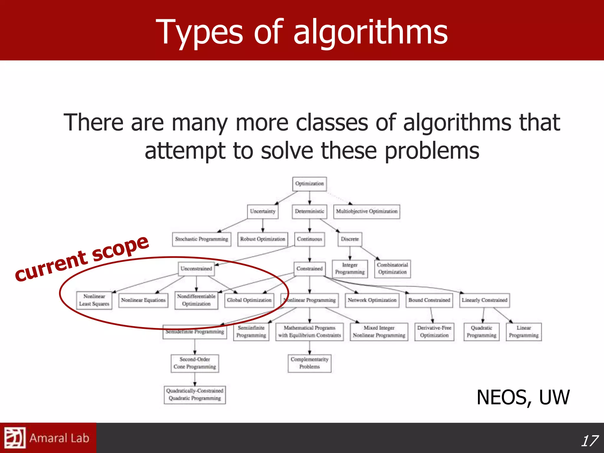 17
Types of algorithms
There are many more classes of algorithms that
attempt to solve these problems
NEOS, UW
 