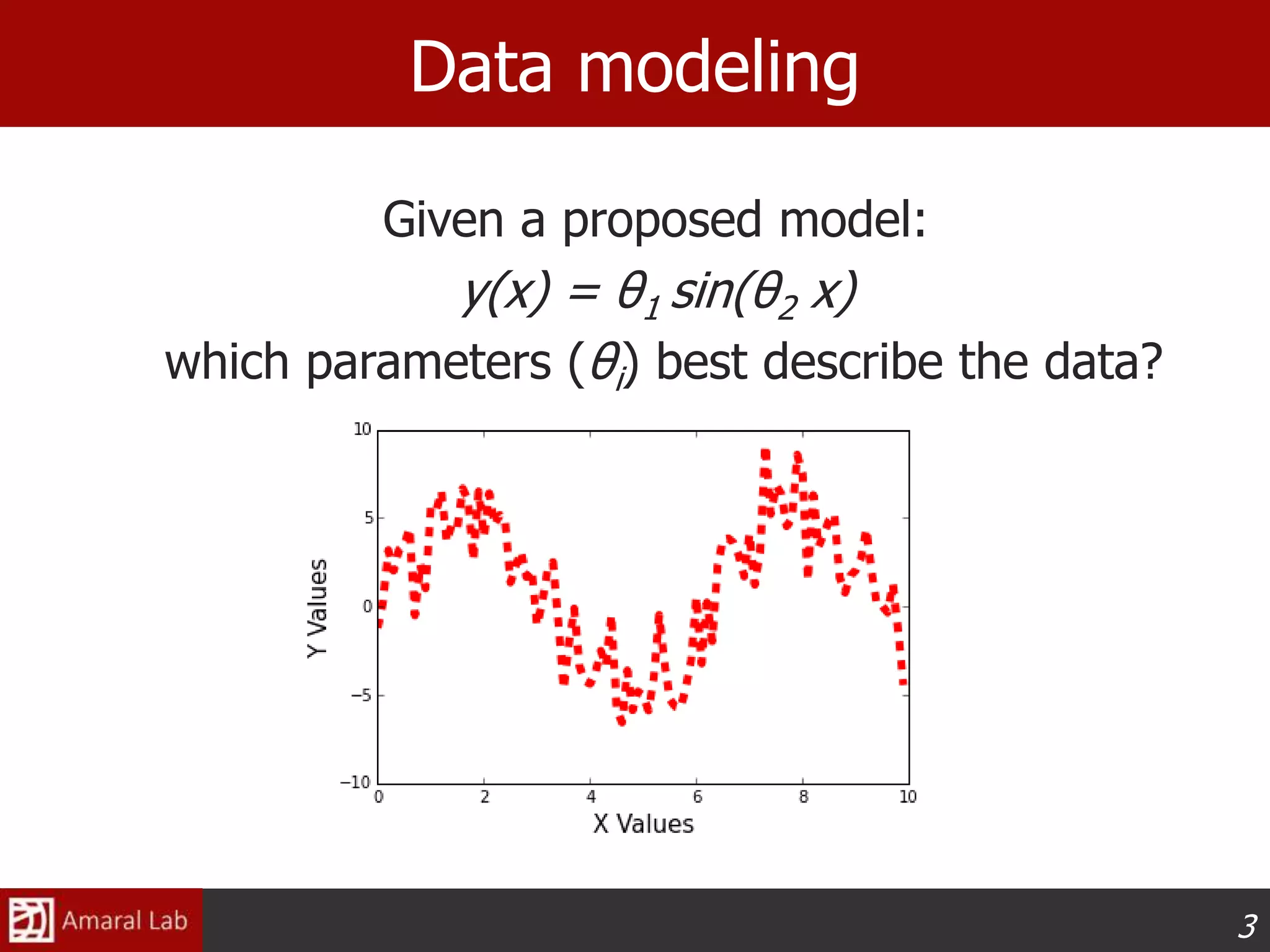 3
Given a proposed model:
y(x) = θ1 sin(θ2 x)
which parameters (θi) best describe the data?
Data modeling
 