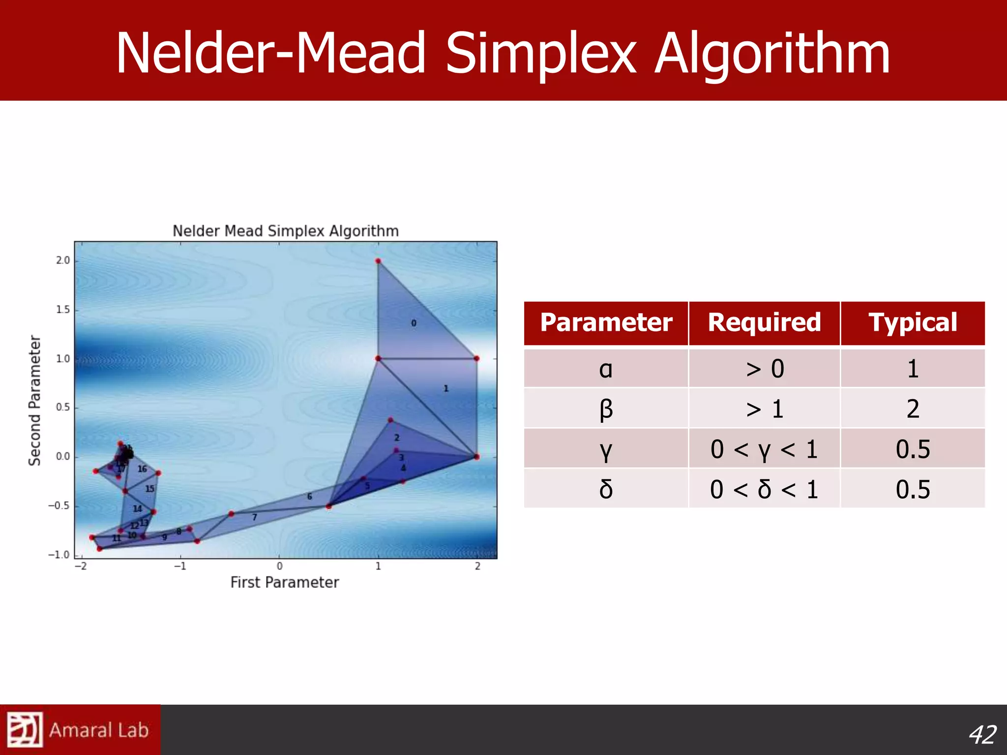 42
Nelder-Mead Simplex Algorithm
Parameter Required Typical
α > 0 1
β > 1 2
γ 0 < γ < 1 0.5
δ 0 < δ < 1 0.5
 