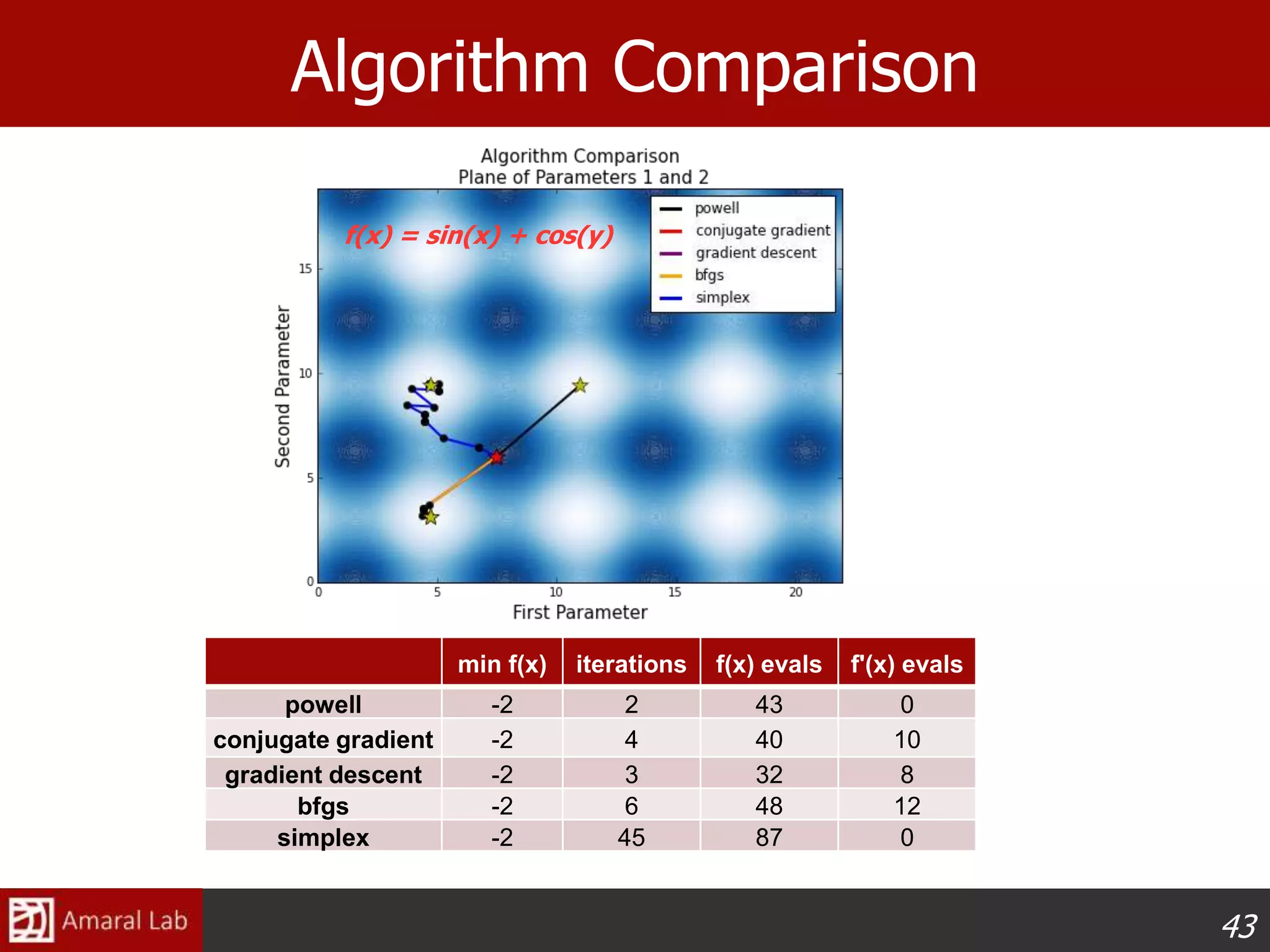 43
Algorithm Comparison
min f(x) iterations f(x) evals f'(x) evals
powell -2 2 43 0
conjugate gradient -2 4 40 10
gradient descent -2 3 32 8
bfgs -2 6 48 12
simplex -2 45 87 0
f(x) = sin(x) + cos(y)
 