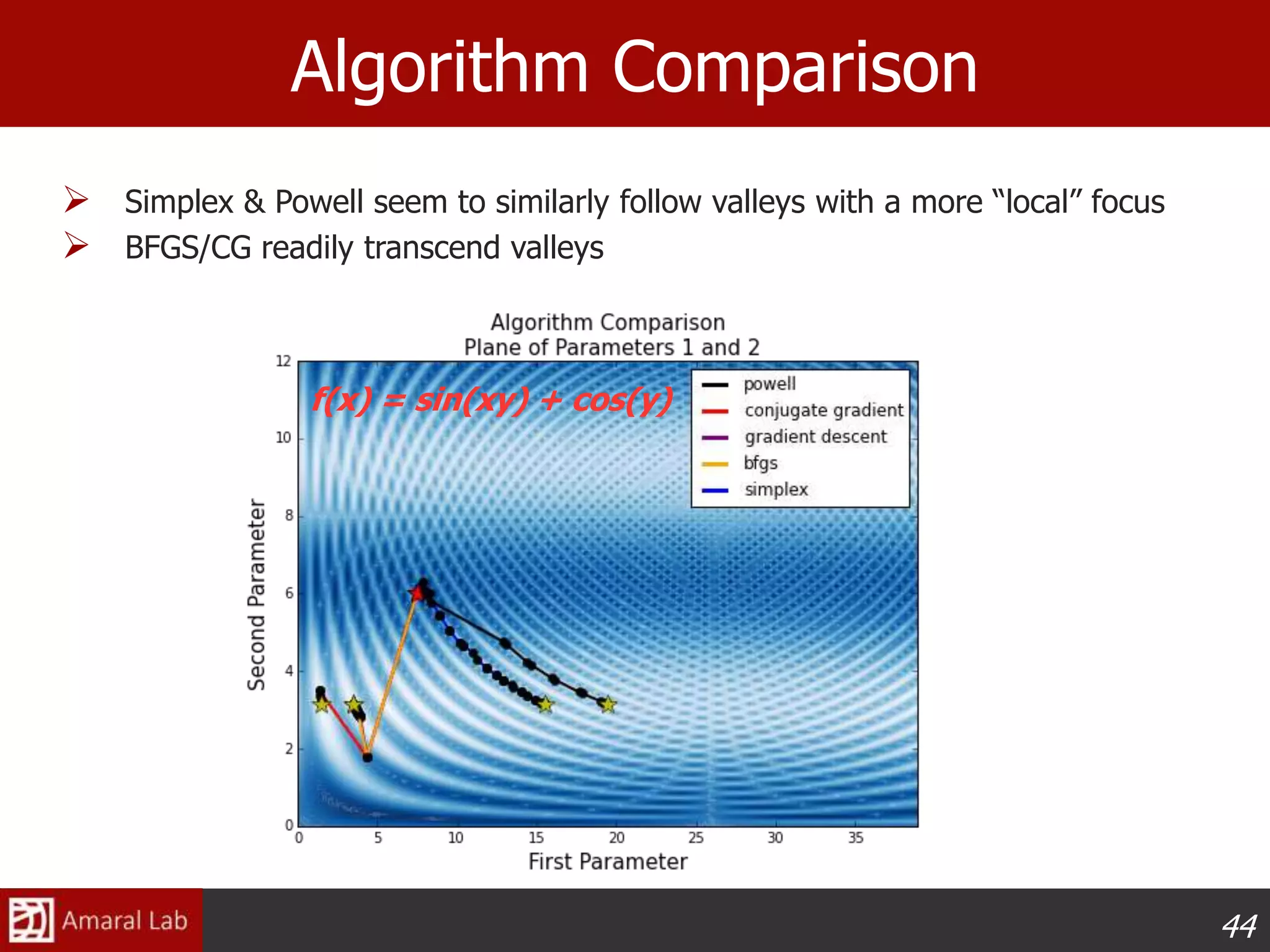 44
Algorithm Comparison
f(x) = sin(xy) + cos(y)
 Simplex & Powell seem to similarly follow valleys with a more “local” focus
 BFGS/CG readily transcend valleys
 