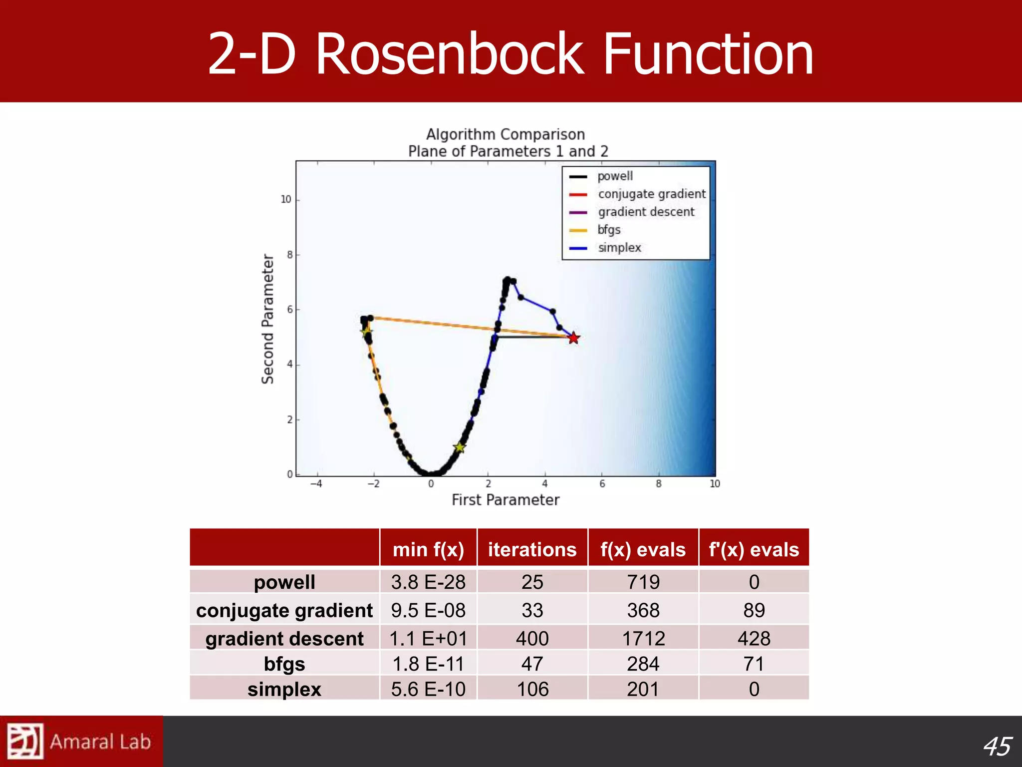 45
2-D Rosenbock Function
min f(x) iterations f(x) evals f'(x) evals
powell 3.8 E-28 25 719 0
conjugate gradient 9.5 E-08 33 368 89
gradient descent 1.1 E+01 400 1712 428
bfgs 1.8 E-11 47 284 71
simplex 5.6 E-10 106 201 0
 