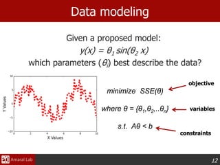 12
Given a proposed model:
y(x) = θ1 sin(θ2 x)
which parameters (θi) best describe the data?
Data modeling
objective
variables
constraints
minimize SSE(θ)
where θ = {θ1,θ2,..θn}
s.t. Aθ < b
 