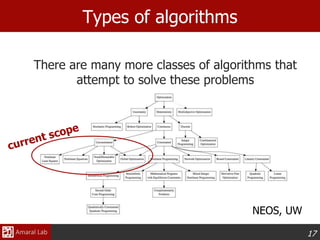 17
Types of algorithms
There are many more classes of algorithms that
attempt to solve these problems
NEOS, UW
 