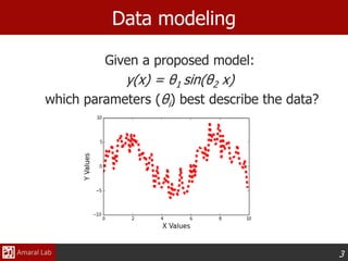 3
Given a proposed model:
y(x) = θ1 sin(θ2 x)
which parameters (θi) best describe the data?
Data modeling
 