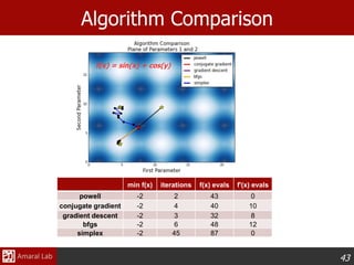 43
Algorithm Comparison
min f(x) iterations f(x) evals f'(x) evals
powell -2 2 43 0
conjugate gradient -2 4 40 10
gradient descent -2 3 32 8
bfgs -2 6 48 12
simplex -2 45 87 0
f(x) = sin(x) + cos(y)
 