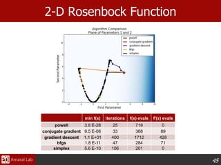 45
2-D Rosenbock Function
min f(x) iterations f(x) evals f'(x) evals
powell 3.8 E-28 25 719 0
conjugate gradient 9.5 E-08 33 368 89
gradient descent 1.1 E+01 400 1712 428
bfgs 1.8 E-11 47 284 71
simplex 5.6 E-10 106 201 0
 