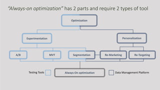 “Always-on optimization” has 2 parts and require 2 types of tool
Optimization
PersonalizationExperimentation
Re-Marketing Re-TargetingSegmentationA/B MVT
Always-On optimizationTesting Tools Data Management Platform
 