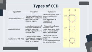 Types of CCD
Type of CCD Description Key Features
Circumscribed CCD (CCC)
The most traditional form
of CCD where axial points
lie outside the cube
(factorial region).
- Axial (star) points are at a
distance ±α from the
center.
- α is determined by
rotatability or
orthogonality.
Inscribed CCD (CCI)
A scaled-down version of
CCC where the factorial
points lie within the
feasible region defined by
the experiment.
- Axial points are located
inside the cube.
- Used when factor levels
must be restricted to a
safe or feasible range.
Face-Centered CCD (FCC)
A version of CCD where
the axial points are placed
at the center of each face
of the factorial cube.
- Axial points are at a
distance of ±1 from the
center.
- Does not extend beyond
the factorial region.
 