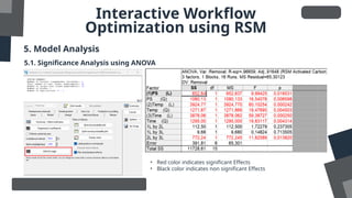 Interactive Workflow
Optimization using RSM
5. Model Analysis
5.1. Significance Analysis using ANOVA
• Red color indicates significant Effects
• Black color indicates non significant Effects
 