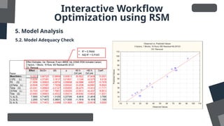 Interactive Workflow
Optimization using RSM
5. Model Analysis
5.2. Model Adequacy Check
• R2
= 0,9666
• Adj-R2
= 0,9165
 