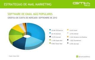 @xavicastellnou
ESTRATEGIAS DE MAIL MARKETING
SOFTWARE DE EMAIL MÁS POPULARES
GRÁFICA DE CUOTA DE MERCADO: SEPTIEMBRE DE 2012
35.06% iOS Devices
20.14% Outlook
13.57% Hotmail
11.00% Apple Mail
9.85% Yahoo! Mail
8.43% Gmail
4.74% Android
2.34% Windows Live Desktop
1.03% Thunderbird
0.79% AOL Mail
Fuente: Return Path
 