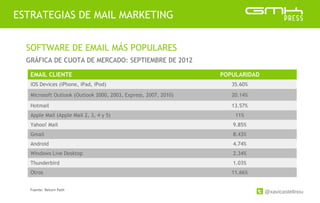 @xavicastellnou
ESTRATEGIAS DE MAIL MARKETING
EMAIL CLIENTE POPULARIDAD
iOS Devices (iPhone, iPad, iPod) 35.60%
Microsoft Outlook (Outlook 2000, 2003, Express, 2007, 2010) 20.14%
Hotmail 13.57%
Apple Mail (Apple Mail 2, 3, 4 y 5) 11%
Yahoo! Mail 9.85%
Gmail 8.43%
Android 4.74%
Windows Live Desktop 2.34%
Thunderbird 1.03%
Otros 11.66%
SOFTWARE DE EMAIL MÁS POPULARES
GRÁFICA DE CUOTA DE MERCADO: SEPTIEMBRE DE 2012
Fuente: Return Path
 