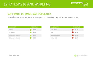 @xavicastellnou
ESTRATEGIAS DE MAIL MARKETING
SOFTWARE DE EMAIL MÁS POPULARES
LOS MÁS POPULARES Y MENOS POPULARES: COMPARATIVA ENTRE EL 2011 - 2012
EMAIL CLIENTE PORCENTAJE
Android 90.02%
iOS Devices 74.25%
Windows Live Desktop 26.44%
Outlook.com / Hotmail 11.09%
EMAIL CLIENTE PORCENTAJE
Lotus Notes -54.44%
AOL -42.48%
Outlook (Desktop) -32.42%
Yahoo! Mail -25.01%
Fuente: Return Path
 
