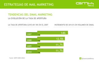 @xavicastellnou
ESTRATEGIAS DE MAIL MARKETING
TENDENCIAS DEL EMAIL MARKETING
LA EVOLUCIÓN DE LA TASA DE APERTURA
LA TASA DE APERTURA CAYO UN 18% EN EL 2007 INCREMENTO DE UN 61% EN VOLUMEN DE EMAIL
2007
2008
2009
2010
12,5%
14%
11,7%
11,7%
Fuente: HARTE HANKS (EEUU)
 