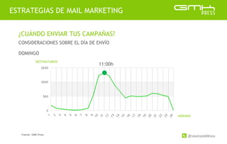 @xavicastellnou
ESTRATEGIAS DE MAIL MARKETING
¿CUÁNDO ENVIAR TUS CAMPAÑAS?
CONSIDERACIONES SOBRE EL DÍA DE ENVÍO
DOMINGO
DESTINATARIOS
HORARIO
11:00h
Fuente: GMK Press
 
