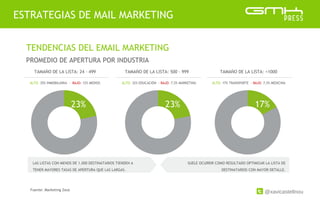 @xavicastellnou
ESTRATEGIAS DE MAIL MARKETING
TENDENCIAS DEL EMAIL MARKETING
PROMEDIO DE APERTURA POR INDUSTRIA
TAMAÑO DE LA LISTA: 24 - 499 TAMAÑO DE LA LISTA: 500 - 999 TAMAÑO DE LA LISTA: +1000
23% 23% 17%
LAS LISTAS CON MENOS DE 1.000 DESTINATARIOS TIENDEN A
TENER MAYORES TASAS DE APERTURA QUE LAS LARGAS.
SUELE OCURRIR COMO RESULTADO OPTIMIZAR LA LISTA DE
DESTINATARIOS CON MAYOR DETALLE.
ALTO: 35% INMOBILIARIA - BAJO: 12% MEDIOS ALTO: 32% EDUCACIÓN - BAJO: 7,5% MARKETING ALTO: 17% TRANSPORTE - BAJO: 7,5% MEDICINA
Fuente: Marketing Zeus
 