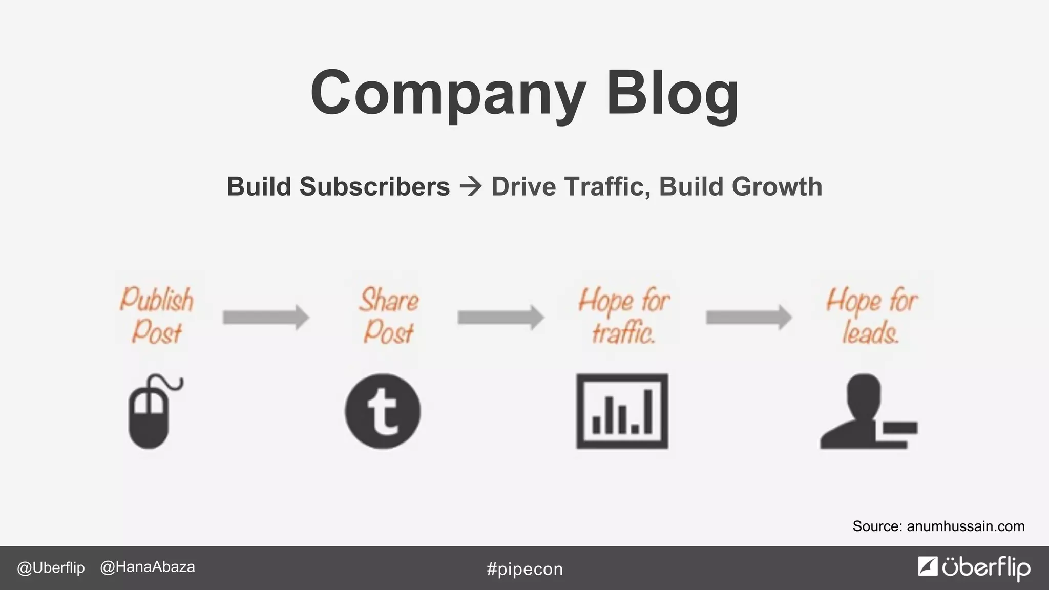 @Uberflip #pipecon@HanaAbaza
Source: anumhussain.com
Company Blog
Build Subscribers à Drive Traffic, Build Growth
 