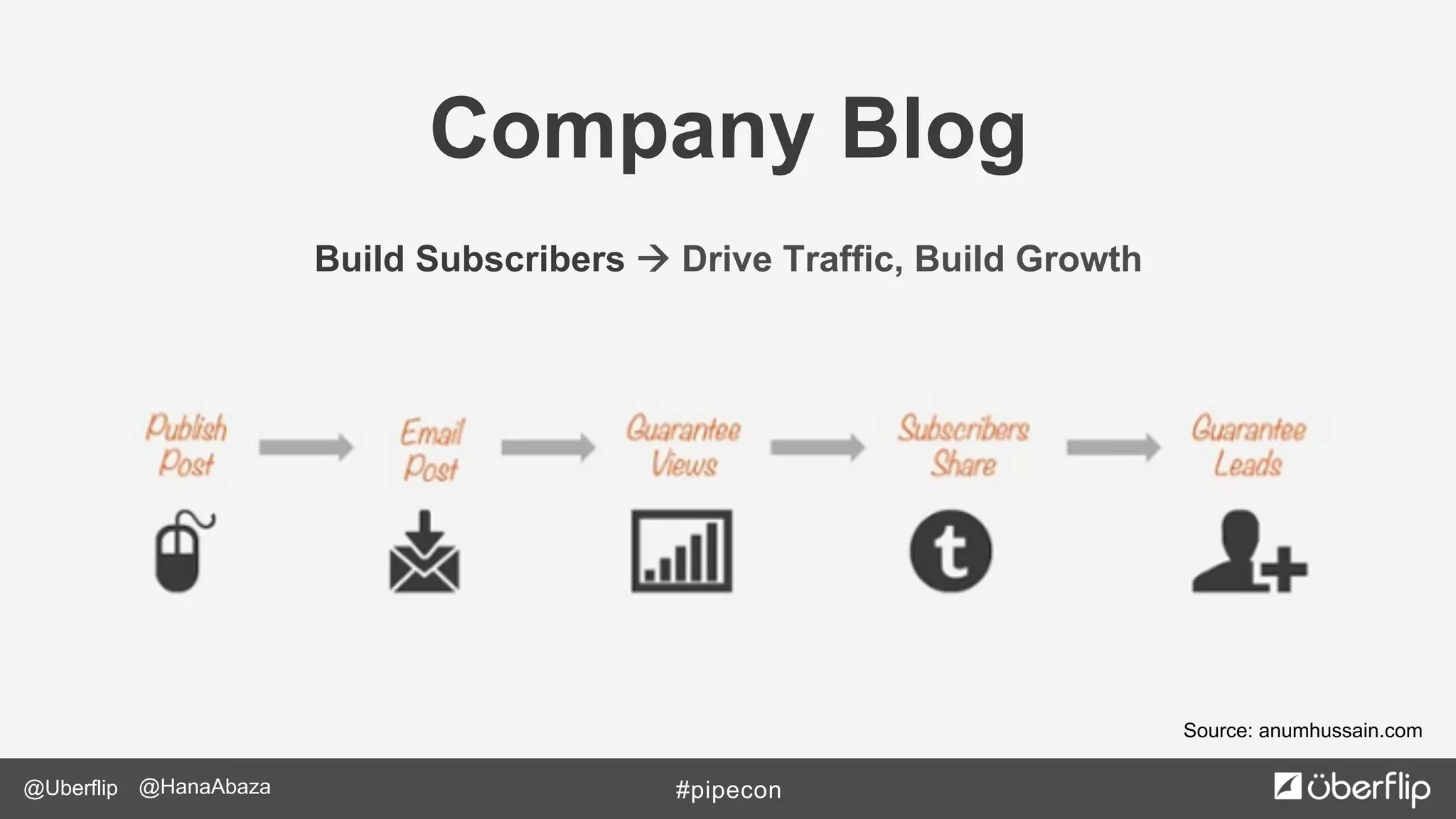 @Uberflip #pipecon@HanaAbaza
Source: anumhussain.com
Company Blog
Build Subscribers à Drive Traffic, Build Growth
 