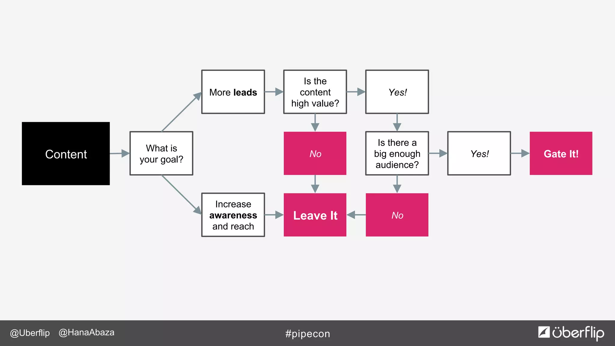 @Uberflip #pipecon@HanaAbaza
What is
your goal?
More leads
Increase
awareness
and reach
Is the
content
high value?
Yes!
Leave It No
No
Is there a
big enough
audience?
Yes! Gate It!Content
 