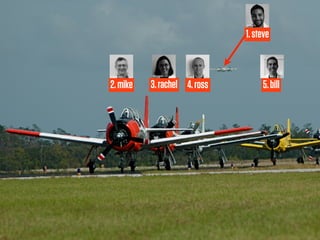 1. steve



2. mike   3. rachel 4. ross        5. bill
 