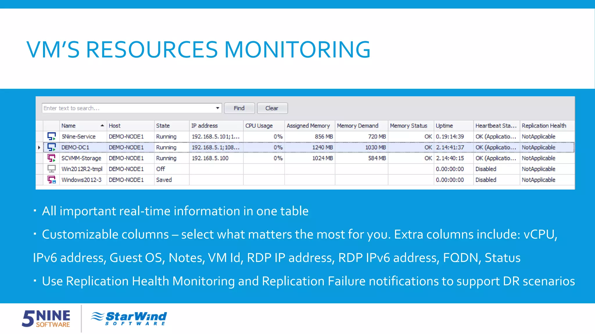 VM’S RESOURCES MONITORING  All important real-time information in one table  Customizable columns – select what matters the most for you. Extra columns include: vCPU, IPv6 address, Guest OS, Notes,VM Id, RDP IP address, RDP IPv6 address, FQDN, Status  Use Replication Health Monitoring and Replication Failure notifications to support DR scenarios 