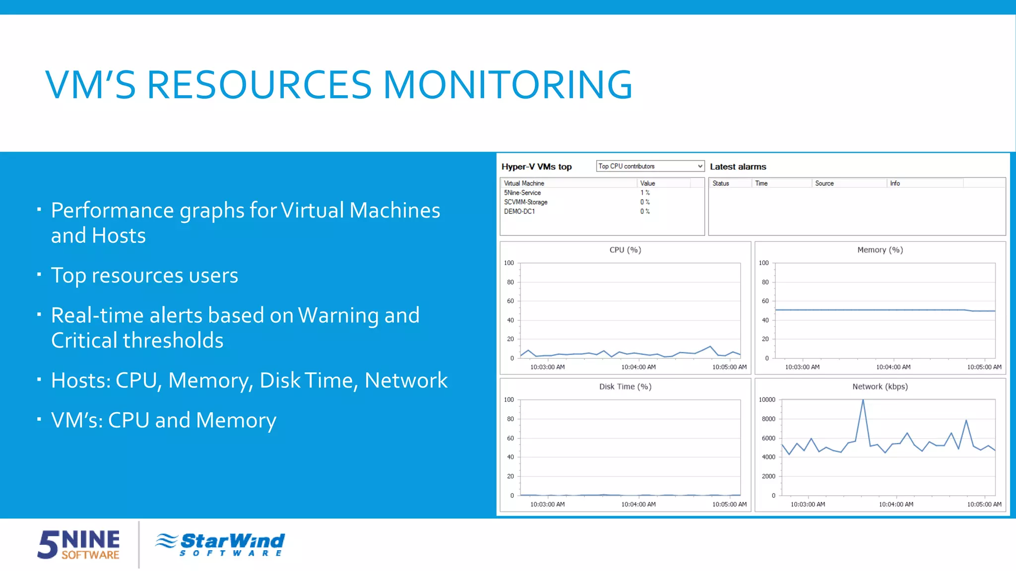 VM’S RESOURCES MONITORING  Performance graphs forVirtual Machines and Hosts  Top resources users  Real-time alerts based onWarning and Critical thresholds  Hosts: CPU, Memory, DiskTime, Network  VM’s: CPU and Memory 