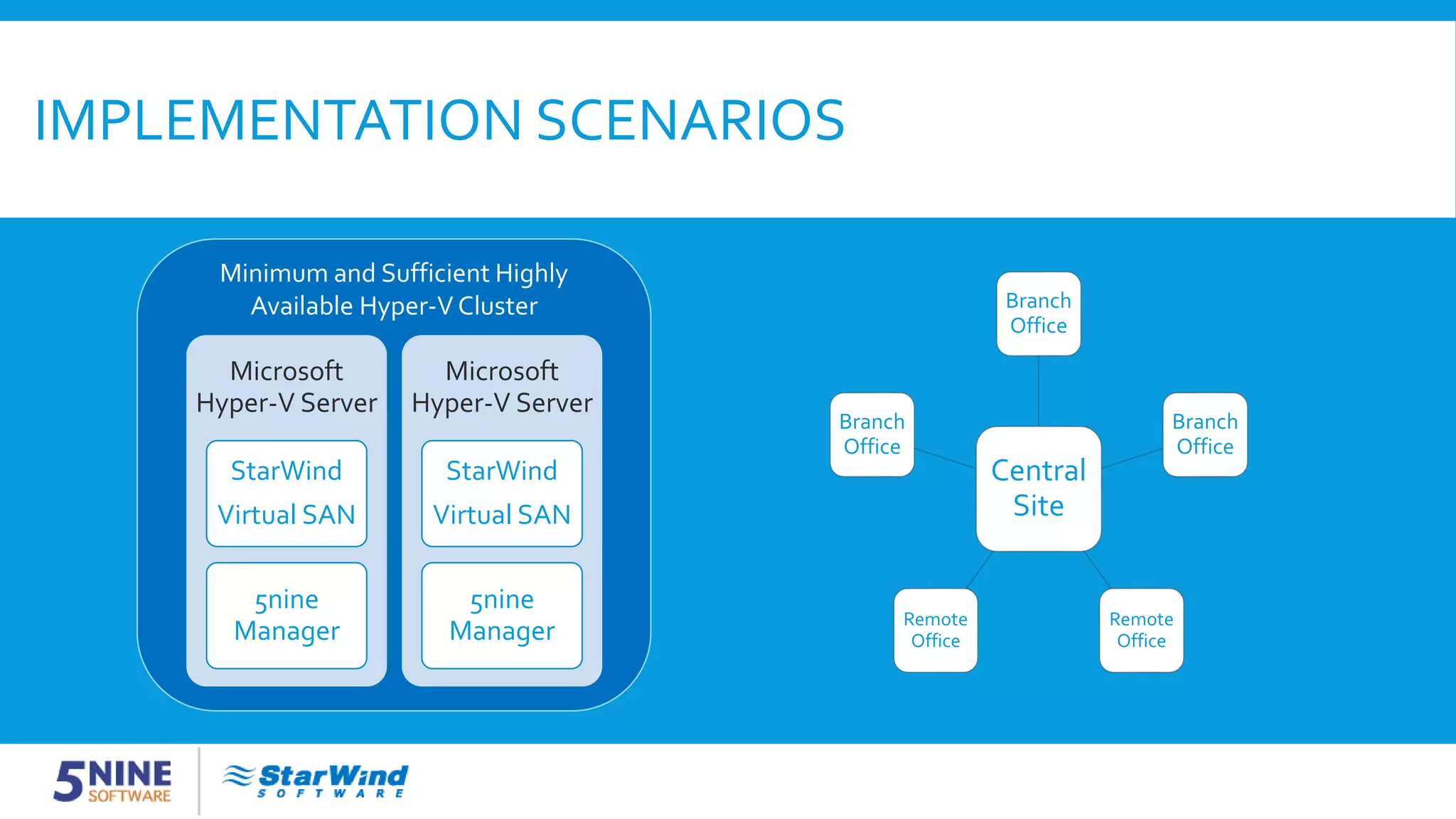 IMPLEMENTATION SCENARIOS Central Site Branch Office Branch Office Remote Office Remote Office Branch Office Microsoft Hyper-V Server StarWind Virtual SAN 5nine Manager Microsoft Hyper-V Server StarWind Virtual SAN 5nine Manager Minimum and Sufficient Highly Available Hyper-V Cluster 
