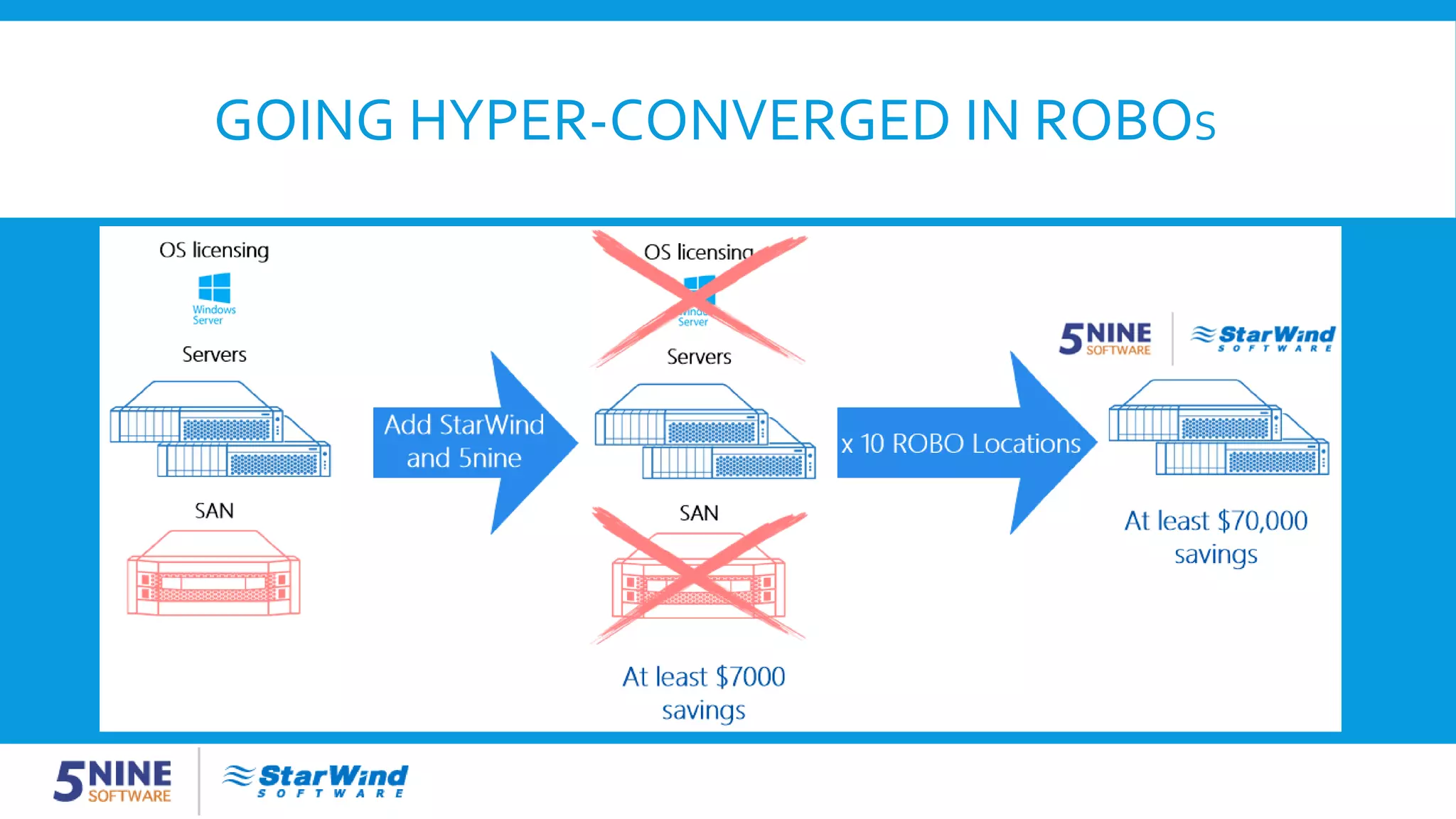 GOING HYPER-CONVERGED IN ROBOS 