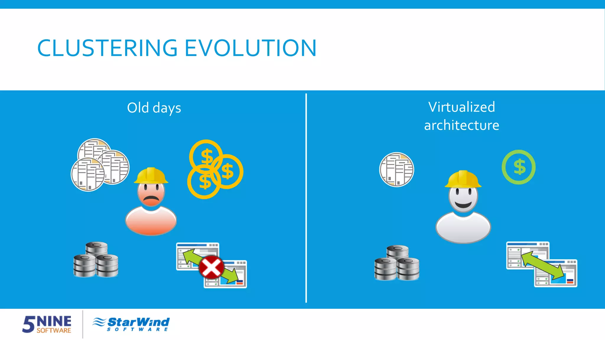 CLUSTERING EVOLUTION $ Old days Virtualized architecture $$ $ 