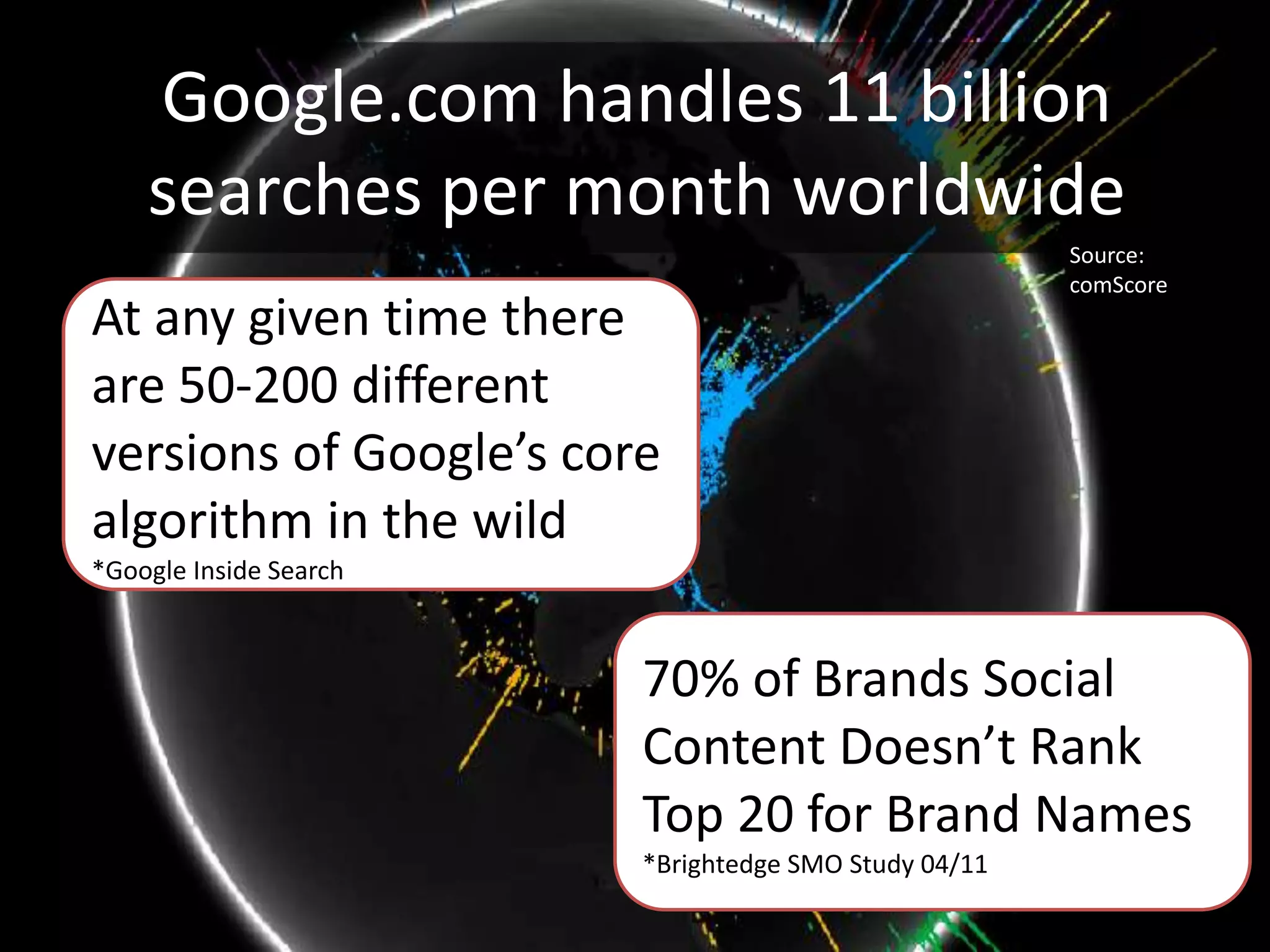Google.com handles 11 billion
    searches per month worldwide
                                                      Source:
                                                      comScore
At any given time there
are 50-200 different
versions of Google’s core
algorithm in the wild
*Google Inside Search



                        70% of Brands Social
                        Content Doesn’t Rank
                        Top 20 for Brand Names
                        *Brightedge SMO Study 04/11
 