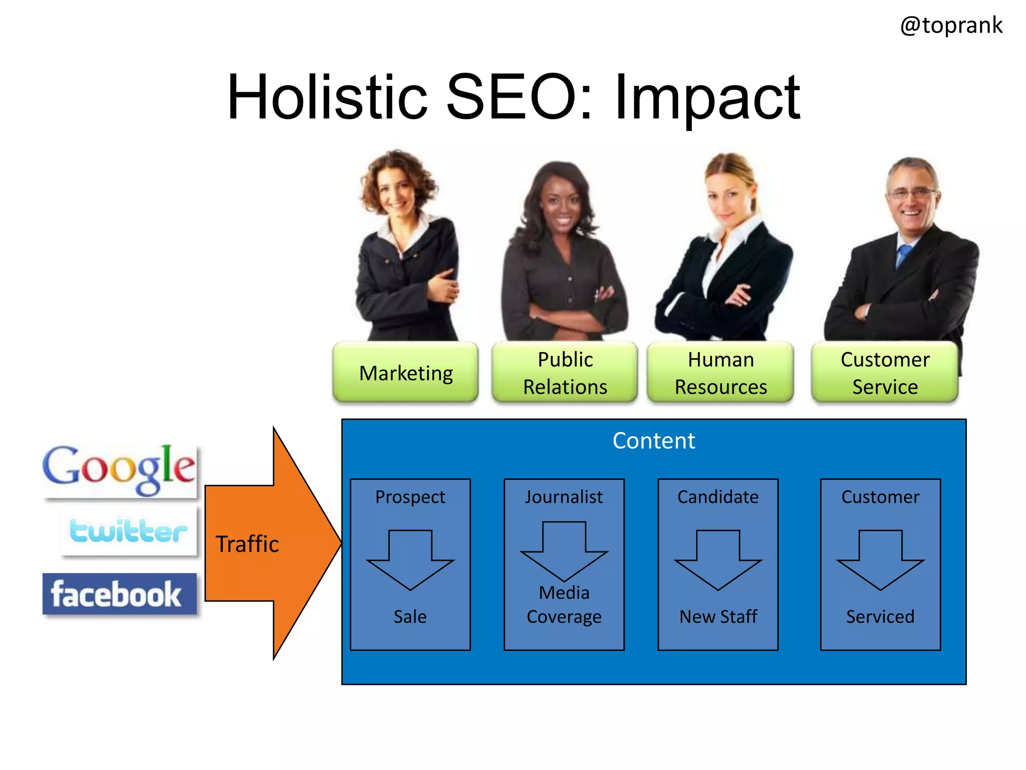 @toprank


 Holistic SEO: Impact


                       Public            Human      Customer
          Marketing
                      Relations         Resources    Service

                                   Content

           Prospect   Journalist        Candidate   Customer

Traffic
                       Media
             Sale     Coverage          New Staff   Serviced
 
