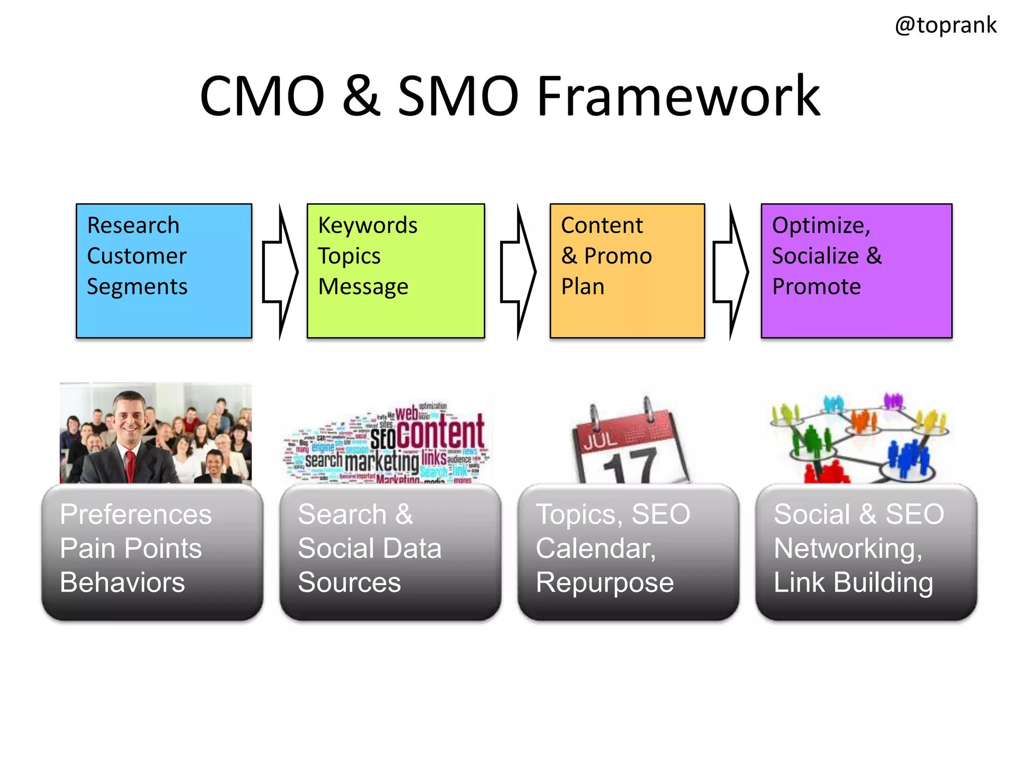 @toprank


            CMO & SMO Framework
 Research       Keywords      Content      Optimize,
 Customer       Topics        & Promo      Socialize &
 Segments       Message       Plan         Promote




Preferences    Search &      Topics, SEO   Social & SEO
Pain Points    Social Data   Calendar,     Networking,
Behaviors      Sources       Repurpose     Link Building
 